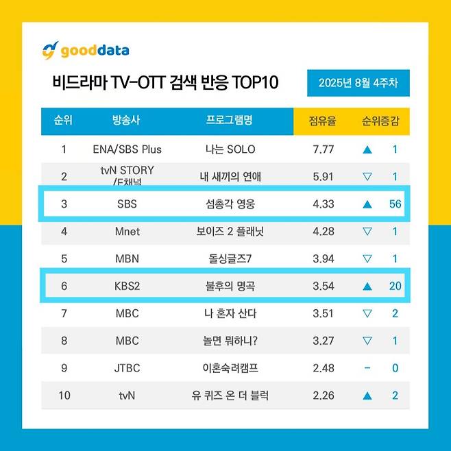 임영웅, 예능도 접수..'섬총각'·'불후' 뜨거운 화제성[★FOCUS]