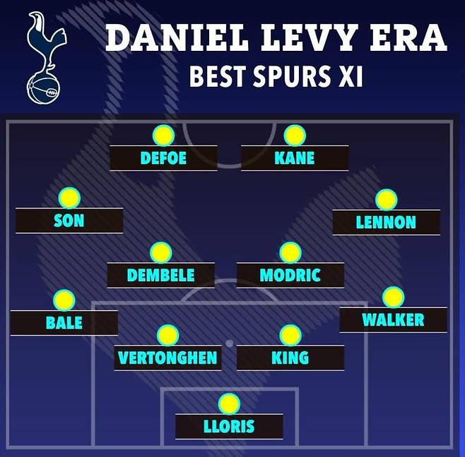 토트넘을 25년 간 이끈 뒤 사임한 대니얼 레비 회장 체제의 토트넘 베스트11. 손흥민은 4-4-2 전형의 왼쪽 측면 공격수로 이름을 올렸다. /사진=데일리홋스퍼 SNS 캡처