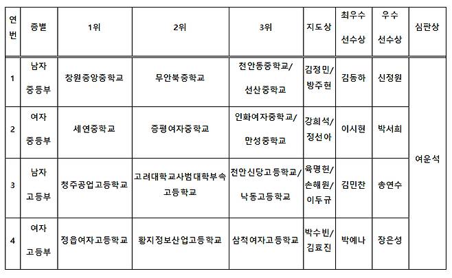2025 핸드볼코리아 전국중고등선수권대회 시상 결과. /표=대한핸드볼협회 제공