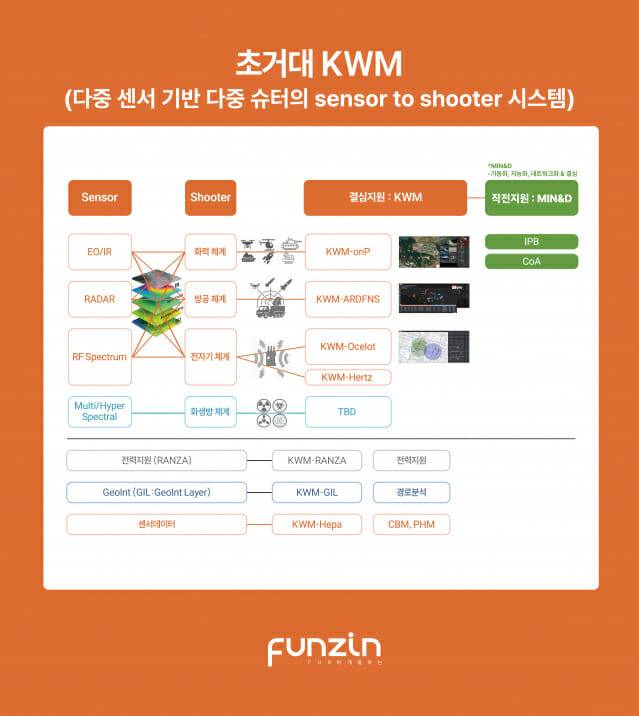 초거대 KWM (사진=펀진)