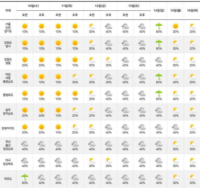 ⓒ기상청: 다음주날씨, 주간날씨, 주간예보, 중기예보