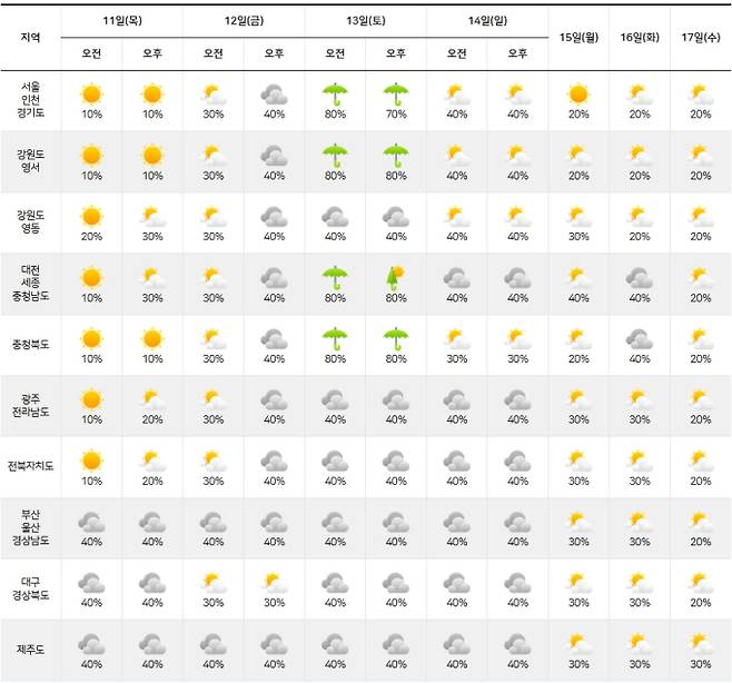 ⓒ기상청: 다음주날씨, 주간날씨, 주간예보, 중기예보