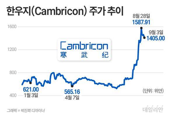 ⓒ 자료: 상하이 증권거래소