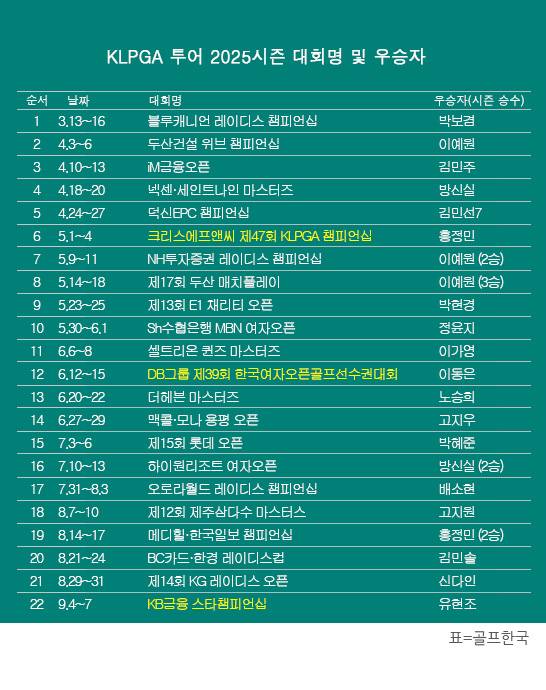 한국여자프로골프(KLPGA) 투어 2025시즌 메이저 대회 KB금융 스타챔피언십 우승을 차지한 유현조 프로. 표=골프한국 (이미지를 무단으로 사용하지 마십시오)
