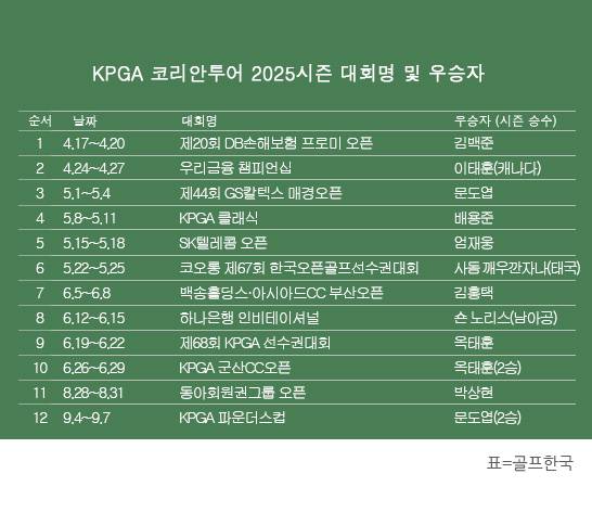한국프로골프(KPGA) 투어 2025시즌 우승자 명단. 문도엽 프로, KPGA 파운더스컵 우승. 표=골프한국&nbsp;(이미지를 무단으로 사용하지 마십시오)