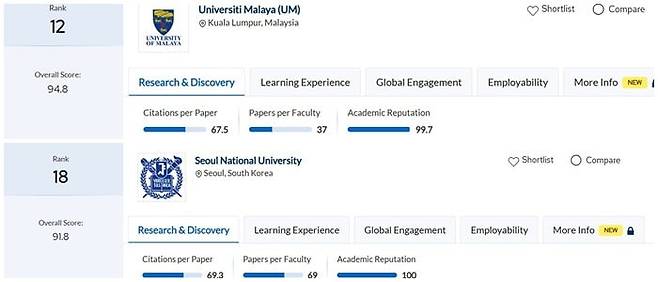 쿼카렐리시몬즈(QS)의 '2025 아시아 대학 순위' 캡처