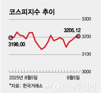 최근 한달(8월5일~9월5일) 코스피 지수 추이./그래픽=김현정 디자인 기자