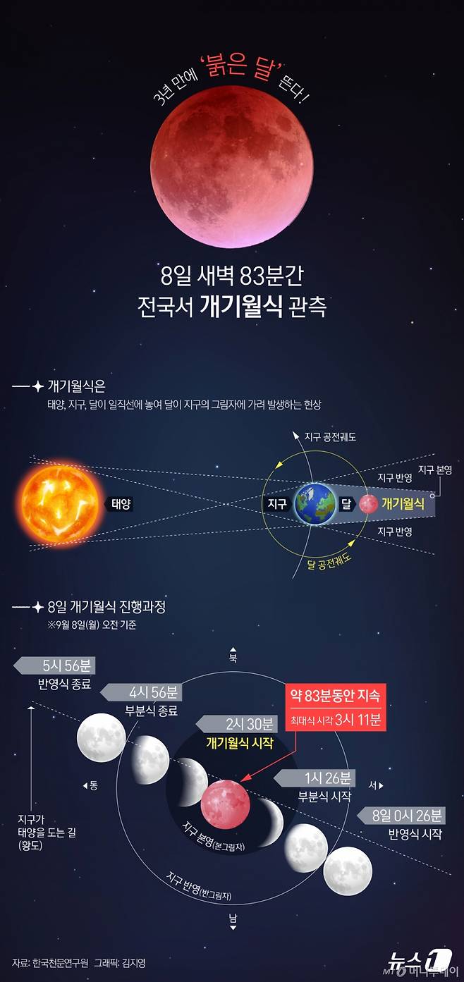 이번 개기월식은 달이 일부분 가려지는 부분식이 오전 1시 26분 48초에 시작돼 2시 30분께 완전히 가려지는 개기식에 접어들 것으로 예상된다. /사진=(서울=뉴스1) 김지영 디자이너