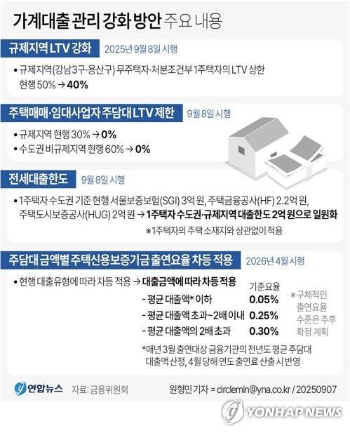 [그래픽] 가계대출 관리 강화 방안 주요 내용 (서울=연합뉴스) 원형민 기자 = 내일부터 무주택자의 규제지역 주택담보대출비율(LTV) 상한이 40%로 강화된다.
    정부는 7일 부동산 관계장관회의를 열고 이 같은 내용의 주택공급 확대 방안을 발표했다.
    circlemin@yna.co.kr
    페이스북 tuney.kr/LeYN1 트위터 @yonhap_graphics