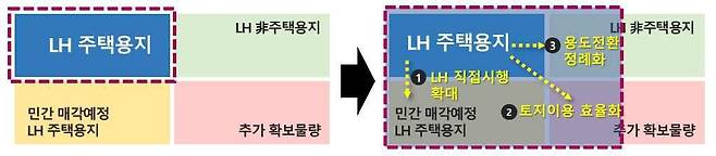 LH 직접시행을 통한 주택 공급 활성화 방안
[국토교통부 제공. 재판매 및 DB 금지]