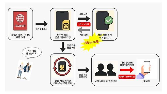 ▲ 선불유심 유통 개요도. /사진제공=북부경찰청