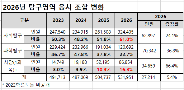 ▲ 2026년 탐구영역 응시자 변화. 종로학원