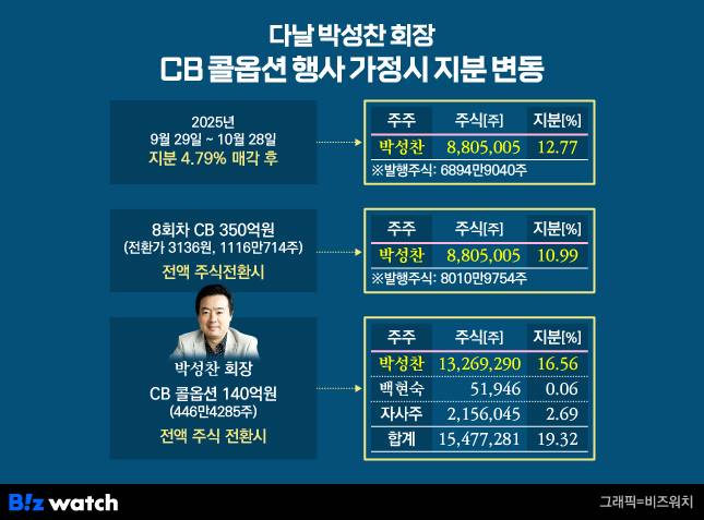 다날 박성찬 회장 CB 콜옵션 행사 가정시 지분 변동