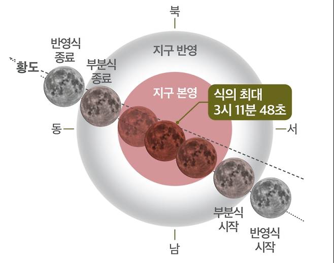 9월 8일 개기월식, 블러드문 관측 가능 ©한국천문연구원