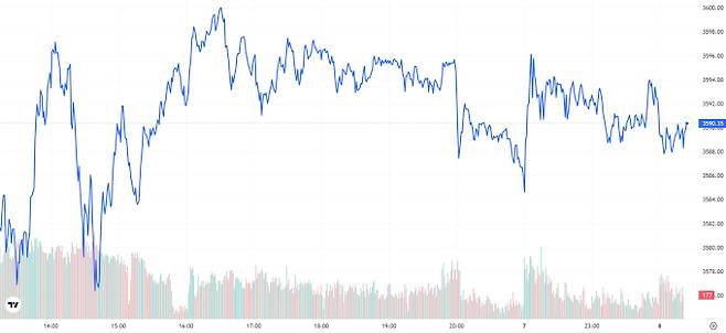 TV 국제 금시세(금값) 0.34% 상승 (3590달러)