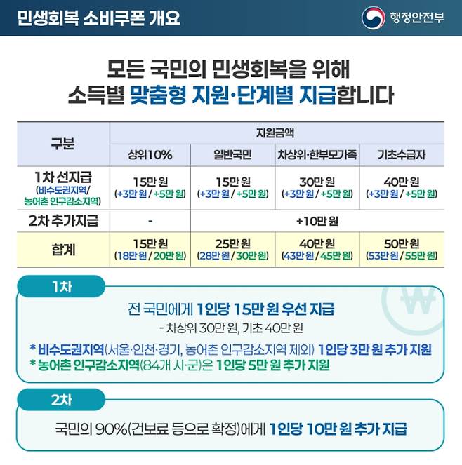 사용처, '민생회복 소비쿠폰(민생회복지원금)' 2차 신청 기간 및 신청 방법, 소득 상위 10% 기준, 지급 날짜와 시기, 철차 ©행정안전부