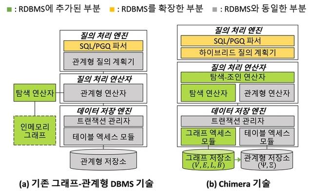 KAIST가 개발한 새로운 DB 시스템 ‘키마이라’ 개념도로, 관계형 DB와 그래프 DB를 통합해 그래프-관계형 질의를 효율적으로 실행할 수 있다. KAIST 제공