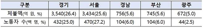 체불액 상위 5개 지방자치단체