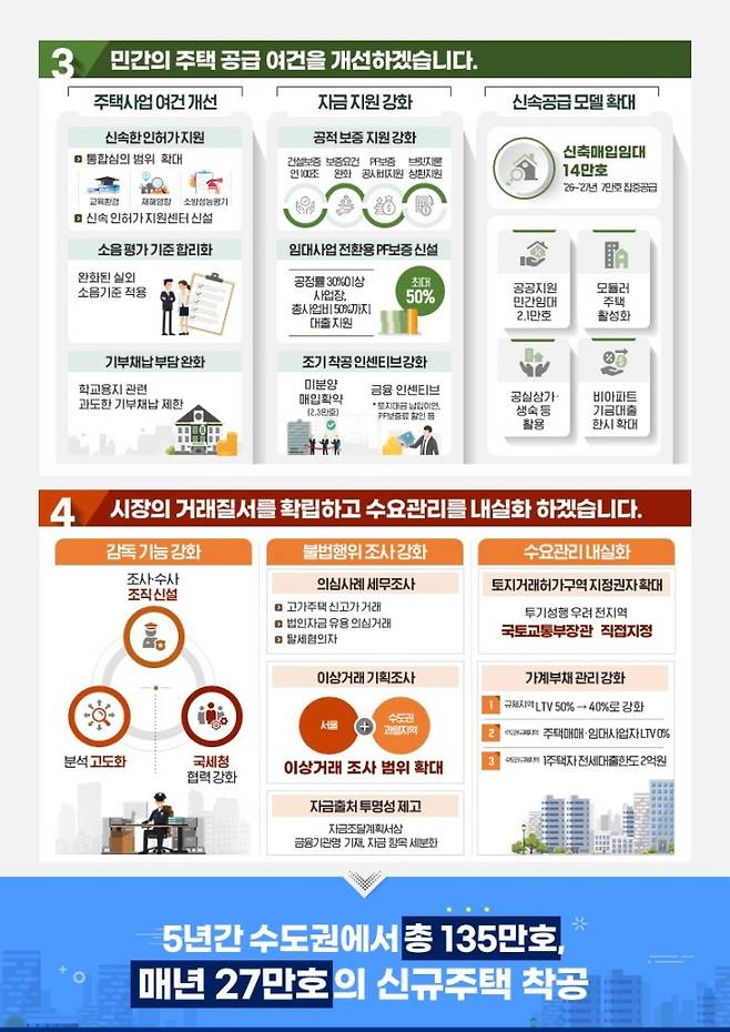 주택공급 확대방안 인포그래픽 2. (국토교통부 제공)