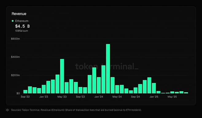 최근 3년간 이더리움(ETH) 네트워크 월간 수익 추이. 사진 제공=토큰터미널