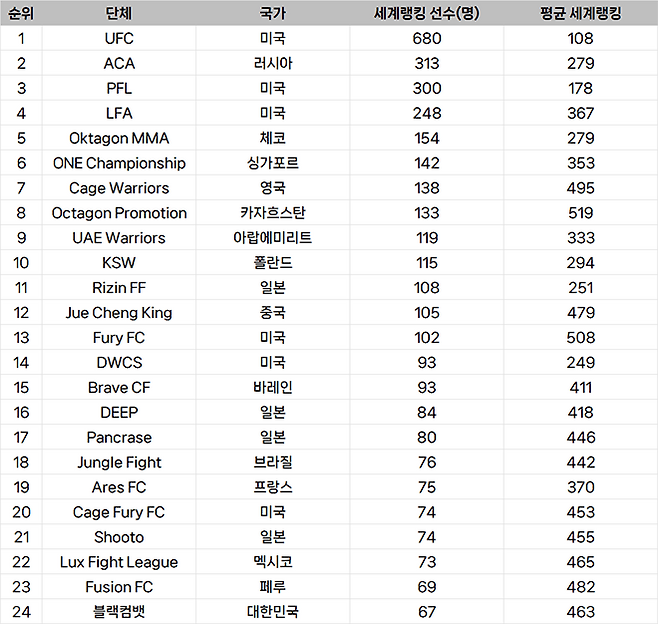 종합격투기대회 선수층 규모 세계랭킹