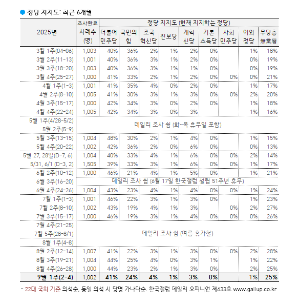 [한국갤럽 제공]