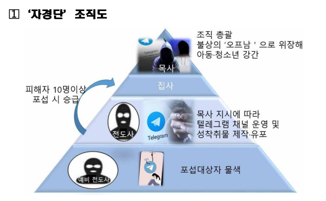 텔레그램 성착취방 ‘자경단’ 조직도. 김녹완은 최상위 계급 목사로 활동했다. 서울중앙지방검찰청 제공
