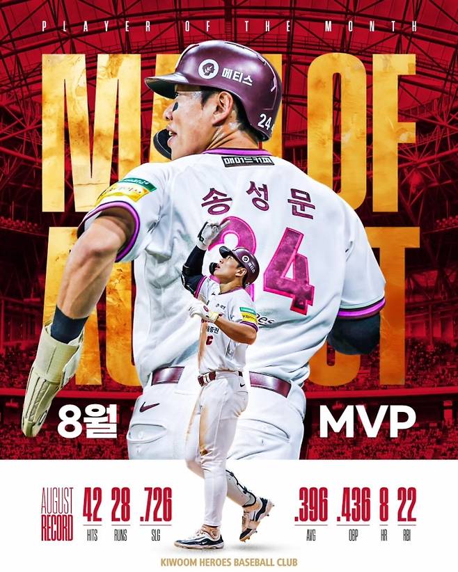 한국야구위원회가 8일 2025 KBO리그 8월 최우수선수(MVP)로 송성문이 뽑혔다고 밝혔다. 키움 히어로즈 소셜미디어