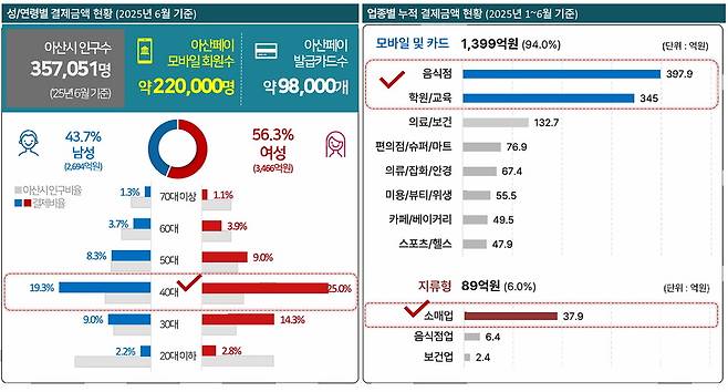 아산시의 아산페이 모바일가입자수 현황 ⓒ아산시 제공
