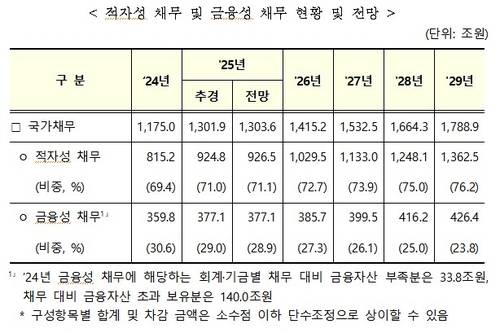 [2025∼2029년 국가채무관리계획 발췌. 재판매 및 DB금지]