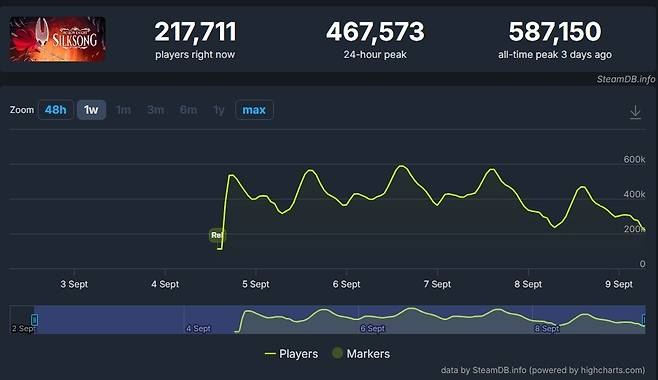 - 스팀 서버를 마비시킬 정도로 엄청난 인기를 자랑한 할로우 나이트 실크송&nbsp;