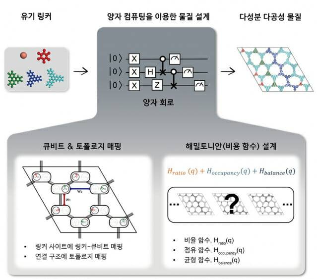 양자컴퓨팅을 이용한 다성분 다공성 물질을 설계하는 프레임워크. 유기 링커의 조합·배치를 큐비트로 인코딩하고, 비율·점유·균형 조건을 해밀토니안(비용 함수)에 반영해 기저상태 구성을 도출했다.(그림=KAIST)