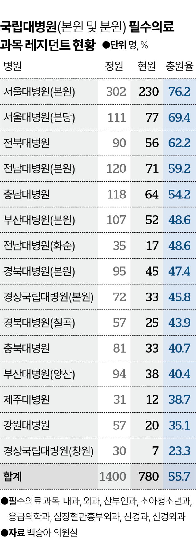 국립대병원 필수의료 과목 레지던트현황. 그래픽=박종범 기자