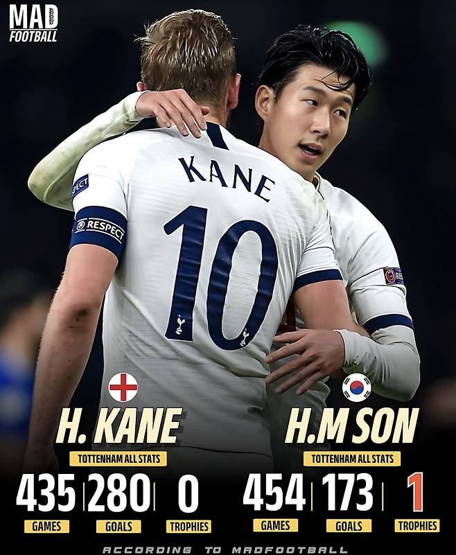 매드 풋볼이 손흥민과 케인 중 어떤 선수가 더 토트넘의 상징적인 선수인지를 설문했다. 사진=매드 풋볼