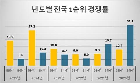 ▲ 년도별 전국 1순위 경쟁률[리얼하우스 제공. 재판매 및 DB 금지]