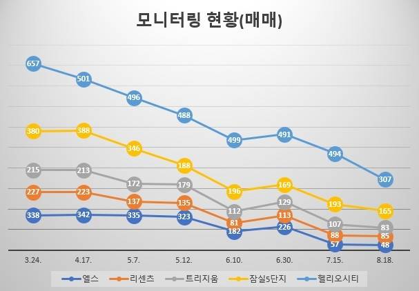 송파구 주요 아파트 등록 매물 수. 송파구 제공