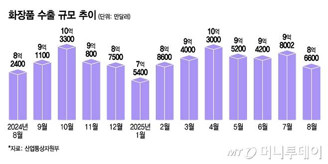 화장품 수출 규모 추이/그래픽=김지영