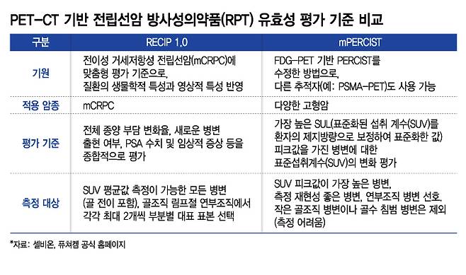 PET-CT 기반 전립선암 방사성의약품(RPT) 유효성 평가 기준 비교/디자인=김지영