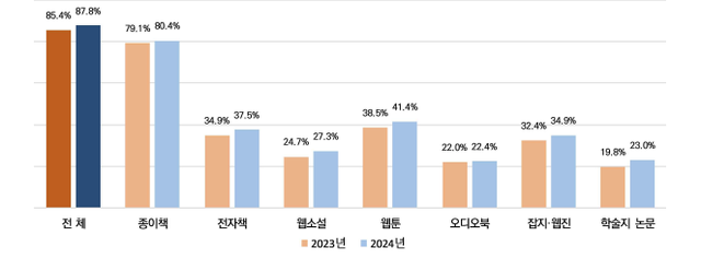 출판 콘텐츠별 독서율(Base=전체, n=1,000, 단위: %). 대한출판문화협회