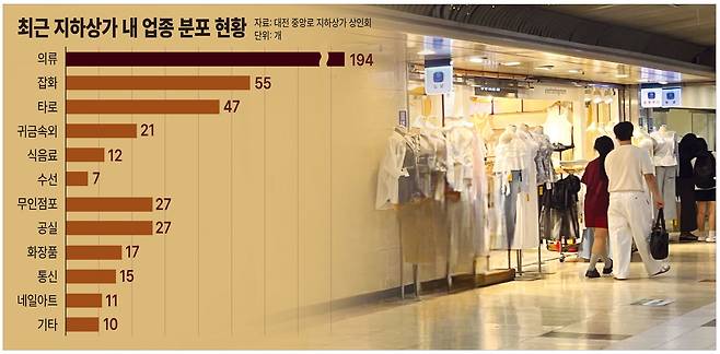 최근 지하상가 내 업종 분포 현황. 그래픽=충청투데이.&nbsp;