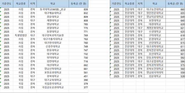 ▲ 경북대구 등록금 현황. 대학알리미