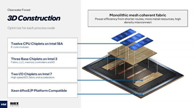 클리어워터 포레스트 구성 요소 개요. 모두 인텔 파운드리에서 생산한다. (자료=인텔)