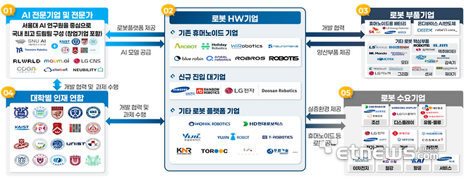 제조AX(M.AX) 얼라이언스 추진체계. 산업부 제공