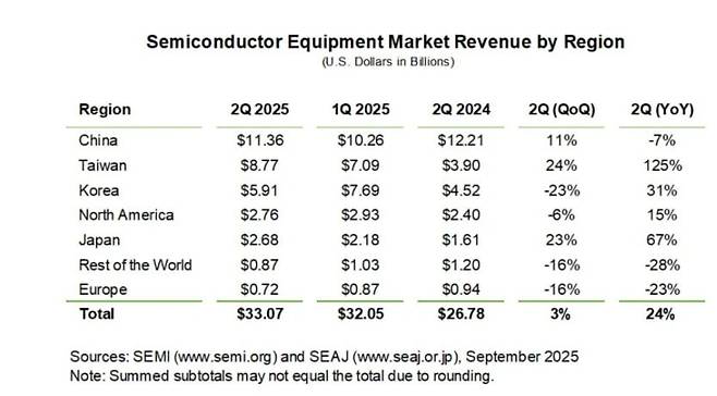올해 2분기 국가별 반도체 장비 매출 순위 / 자료=국제반도체산업협회