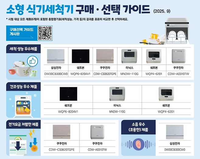 한국소비자원이 실시한 소형 식기세척기 성능 비교 평가 실험 결과. 소비자원 제공