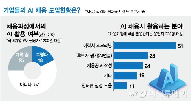 기업들의 AI 채용 도입현황은/그래픽=김현정