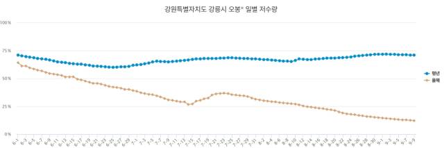 ▲지난 6월부터 9월 9일까지 강릉시 오봉저수지 저수율 그래프. 파란색은 평년값, 갈색이 올해 값이다. ⓒ농업가뭄관리시스템