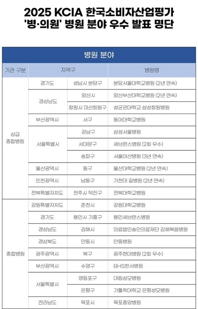 '2025 KCIA 한국소비자산업평가' 병·의원 부문 우수 병원 명단. /김해복음병원