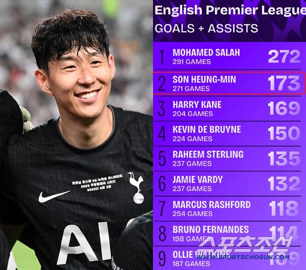 손흥민은 2017~2018시즌 이후 잉글랜드 프리미어리그 공격포인트 순위 2위에 랭크했다. 스포츠조선DB, 스쿼카