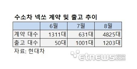 신형 넥쏘 계약 및 출고 추이